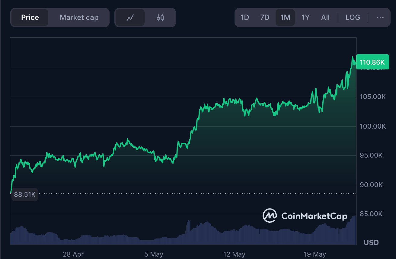 Bitcoin/USD on CoinMarketCap.